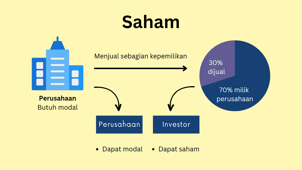 Investasi Saham